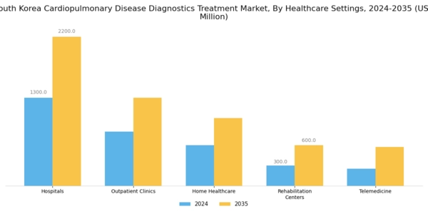 South Korea Cardiopulmonary Disease Diagnostics Treatment Market Segment Image 3