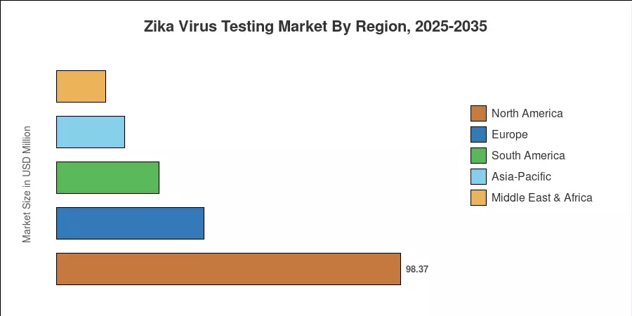 Zika Virus Testing Market By Region, 2025-2035