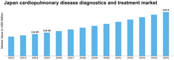 Japan Cardiopulmonary Disease Diagnostics Treatment Market Size