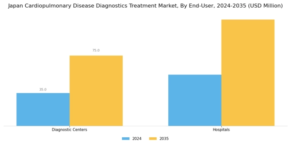 Japan Cardiopulmonary Disease Diagnostics Treatment Market Segment Image 2