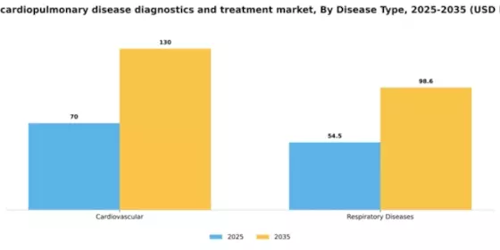 France Cardiopulmonary Disease Diagnostics Treatment Market Segment Image 0