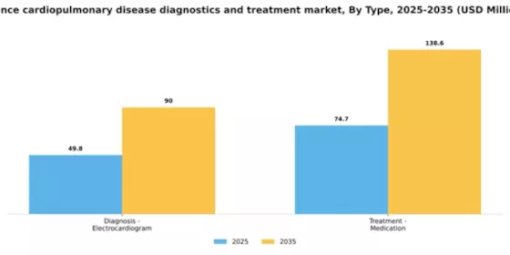 France Cardiopulmonary Disease Diagnostics Treatment Market Segment Image 2
