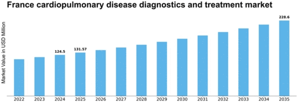 France Cardiopulmonary Disease Diagnostics Treatment Market Size
