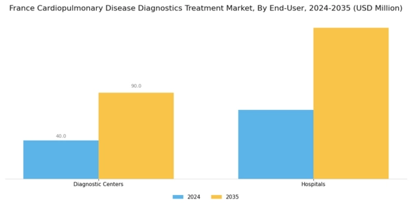 France Cardiopulmonary Disease Diagnostics Treatment Market Segment Image 2