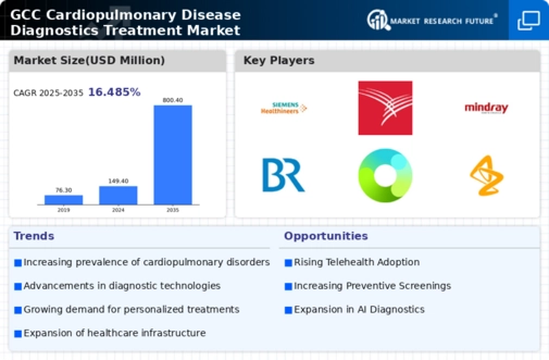 GCC Cardiopulmonary Disease Diagnostics Treatment Market Infographic