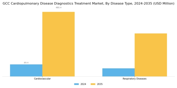 GCC Cardiopulmonary Disease Diagnostics Treatment Market Segment Image 0