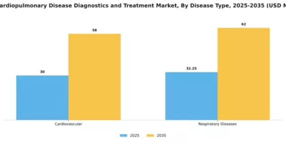 Italy Cardiopulmonary Disease Diagnostics Treatment Market Segment Image 0