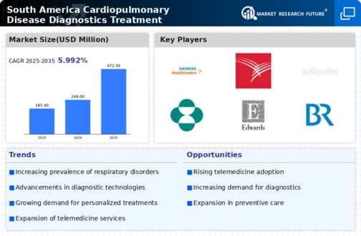 South America Cardiopulmonary Disease Diagnostics Treatment Market Infographic