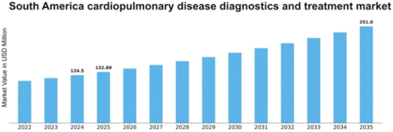 South America Cardiopulmonary Disease Diagnostics Treatment Market Size