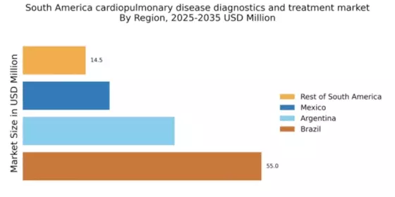South America Cardiopulmonary Disease Diagnostics Treatment Market Regional Image