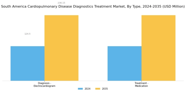 South America Cardiopulmonary Disease Diagnostics Treatment Market Segment Image 1