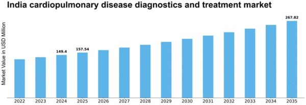 India Cardiopulmonary Disease Diagnostics Treatment Market Size
