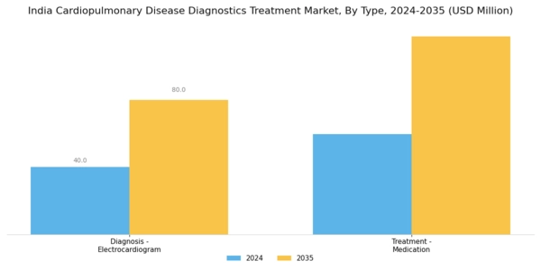 India Cardiopulmonary Disease Diagnostics Treatment Market Segment Image 1