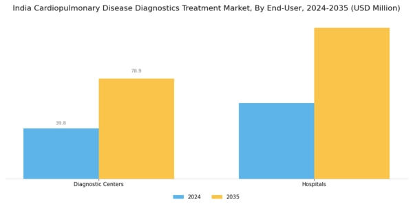 India Cardiopulmonary Disease Diagnostics Treatment Market Segment Image 2
