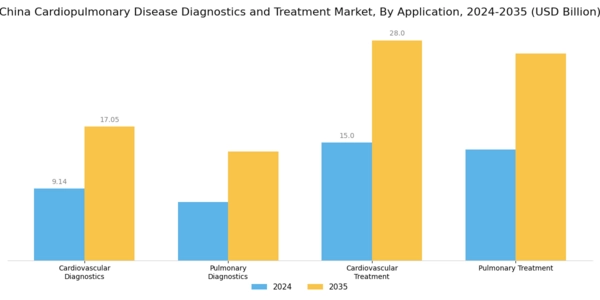 China Cardiopulmonary Disease Diagnostics Treatment Market Segment Image 0