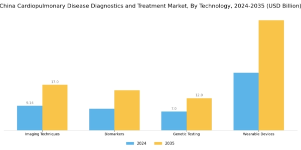 China Cardiopulmonary Disease Diagnostics Treatment Market Segment Image 1