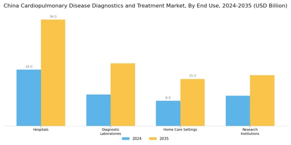 China Cardiopulmonary Disease Diagnostics Treatment Market Segment Image 2