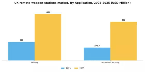 UK Remote Weapon Stations Market Segment Image 0