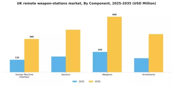 UK Remote Weapon Stations Market Segment Image 1