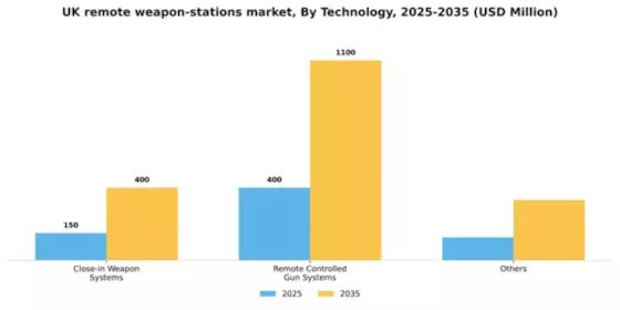 UK Remote Weapon Stations Market Segment Image 3
