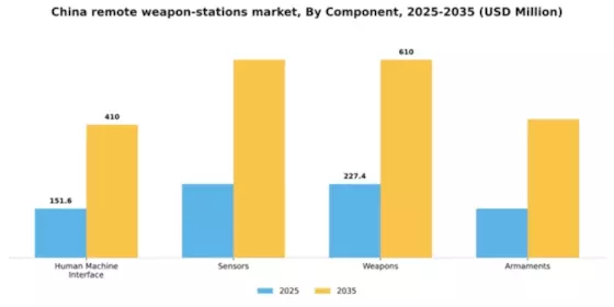 China Remote Weapon Stations Market Segment Image 1