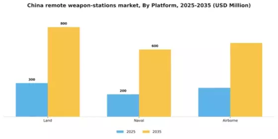 China Remote Weapon Stations Market Segment Image 2