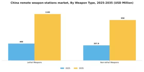 China Remote Weapon Stations Market Segment Image 4