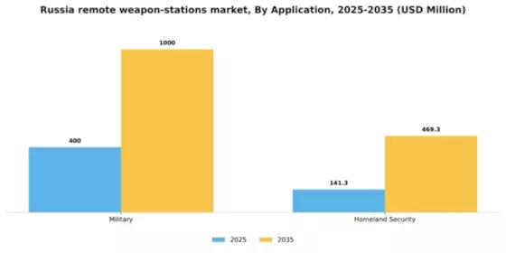 Russia Remote Weapon Stations Market Segment Image 0
