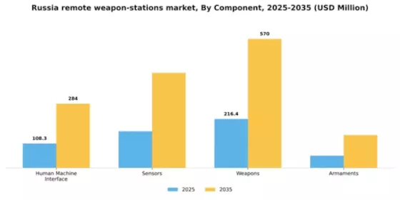 Russia Remote Weapon Stations Market Segment Image 1