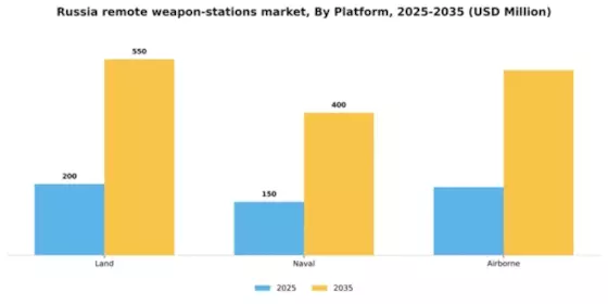 Russia Remote Weapon Stations Market Segment Image 2