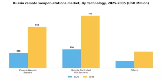 Russia Remote Weapon Stations Market Segment Image 3