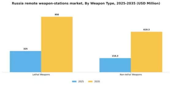 Russia Remote Weapon Stations Market Segment Image 4
