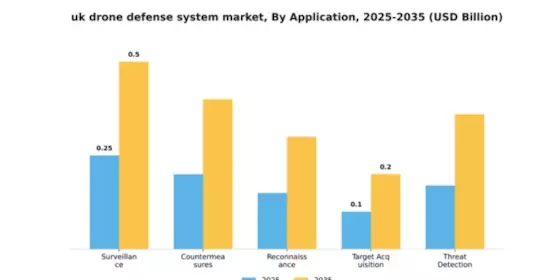 UK Drone Defense System Market  Segment Image 0