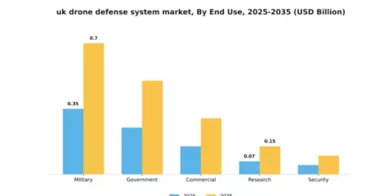 UK Drone Defense System Market  Segment Image 1