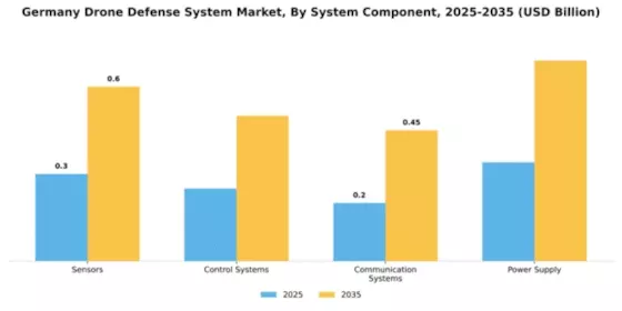 Germany Drone Defense System Market Segment Image 3