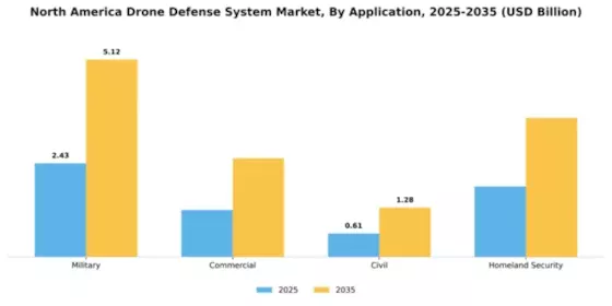 North America Drone Defense System Market Segment Image 0