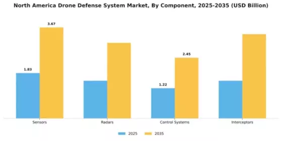North America Drone Defense System Market Segment Image 1