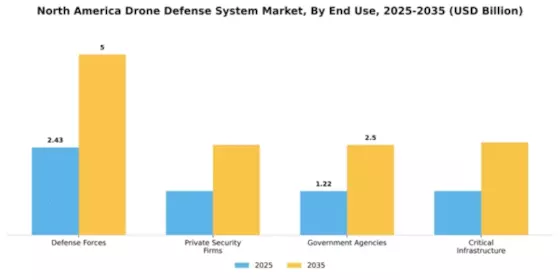 North America Drone Defense System Market Segment Image 2