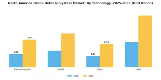 North America Drone Defense System Market Segment Image 4