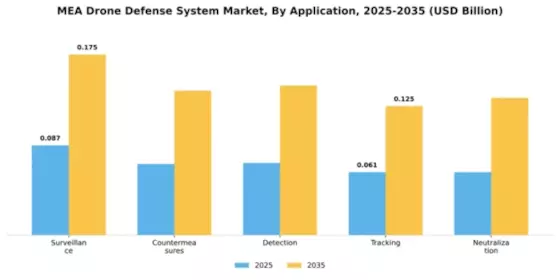 MEA Drone Defense System Market Segment Image 0