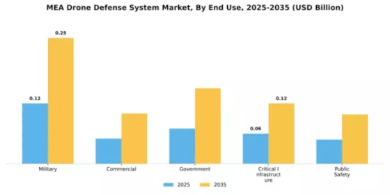 MEA Drone Defense System Market Segment Image 1