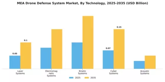 MEA Drone Defense System Market Segment Image 2