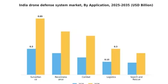 India Drone Defense System Market Segment Image 0