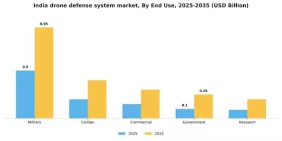 India Drone Defense System Market Segment Image 2
