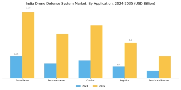 India Drone Defense System Market Segment Image 0