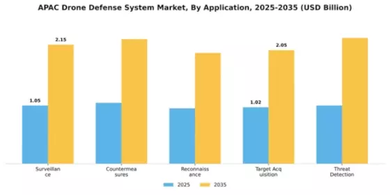 APAC Drone Defense System Market Segment Image 0