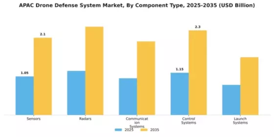 APAC Drone Defense System Market Segment Image 1