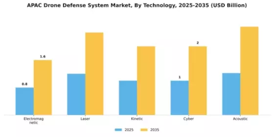 APAC Drone Defense System Market Segment Image 4