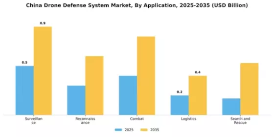 China Drone Defense System Market Segment Image 0