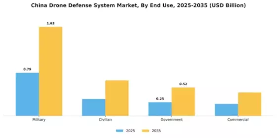 China Drone Defense System Market Segment Image 1
